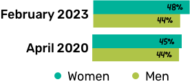 Bar chart showing burnout rates by gender in April 2020 and February 2023. In April 2020, burnout was reported by 45% of women and 44% of men. By February 2023, burnout among women increased to 48% while remaining at 44% for men, indicating a growing burnout gap. Source: Eagle Hill Consulting Workforce Burnout Survey.