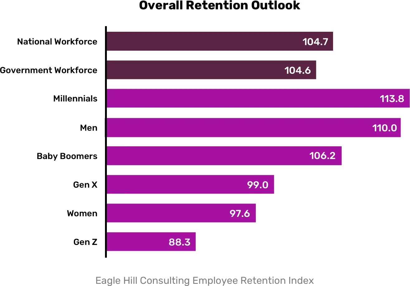 The Employee Retention Index | Eagle Hill Consulting